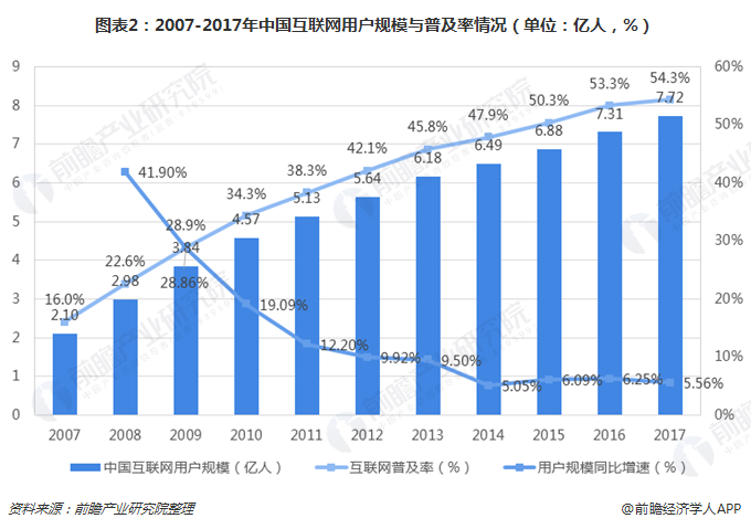 图表2：2007-2017年中国互联网用户规模与普及率情形（单位：亿人，，，，，%） 