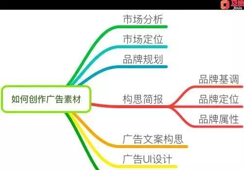 广告战略三重奏：为什么要投放广告、投给谁、怎么投？？？？？