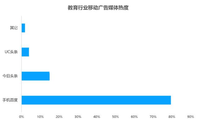 教育行业移动广告投放透析：头部企业是怎样投放广告的？？？？？？？