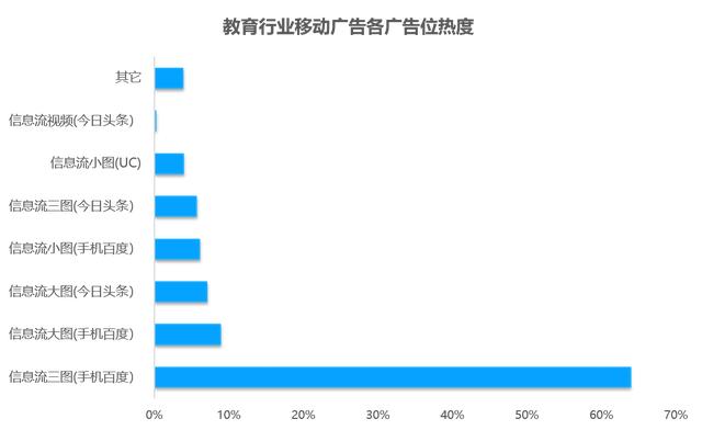 教育行业移动广告投放透析：头部企业是怎样投放广告的？？？？？？？