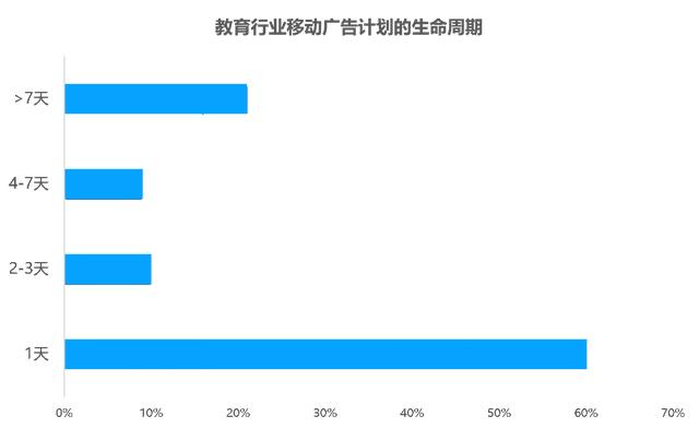 教育行业移动广告投放透析：头部企业是怎样投放广告的？？？？？？？